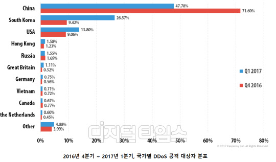 한국은 올 1분기 디도스 공격대상 국가 순위에서 26.57%로 큰폭의 증가세를 보이며 2위를 기록했다. 카스퍼스키랩코리아 제공